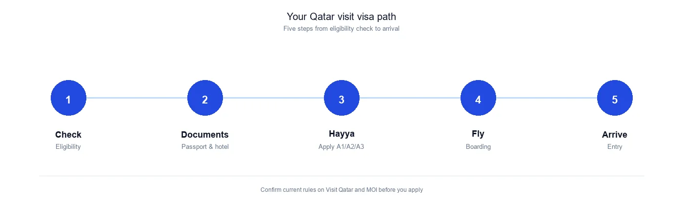 Five steps to a Qatar visit visa: Check, Documents, Hayya, Fly, Arrive
